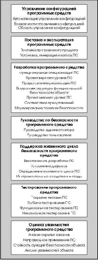 Технологические процессы и стандарты обеспечения функциональной безопасности