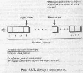 Синхронизация состояния ввода/вывода