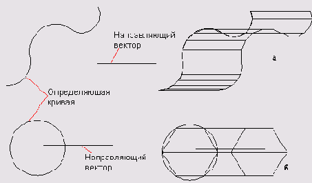 Сеть в виде поверхности сдвига